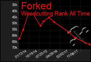 Total Graph of Forked