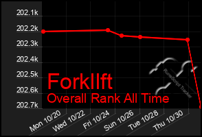 Total Graph of Forkllft