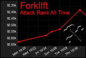 Total Graph of Forkllft