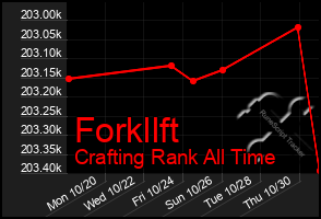 Total Graph of Forkllft