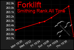 Total Graph of Forkllft