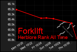 Total Graph of Forkllft