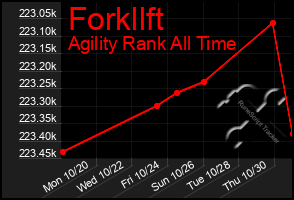Total Graph of Forkllft