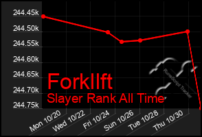 Total Graph of Forkllft
