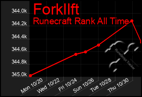 Total Graph of Forkllft