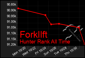 Total Graph of Forkllft
