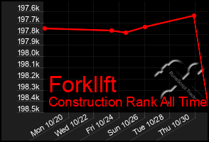 Total Graph of Forkllft