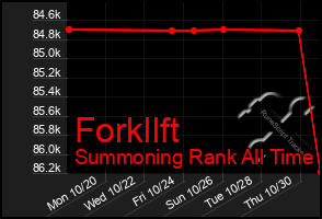 Total Graph of Forkllft