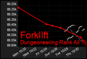Total Graph of Forkllft