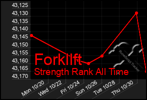 Total Graph of Forkllft