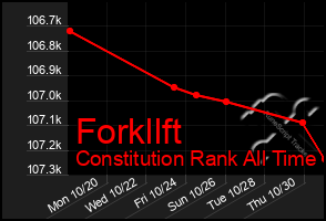Total Graph of Forkllft