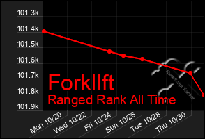 Total Graph of Forkllft