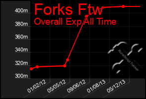 Total Graph of Forks Ftw