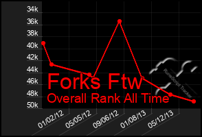 Total Graph of Forks Ftw