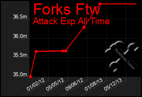 Total Graph of Forks Ftw