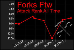 Total Graph of Forks Ftw