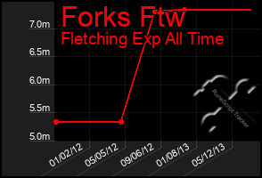 Total Graph of Forks Ftw