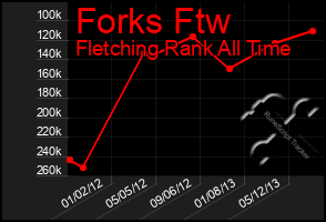 Total Graph of Forks Ftw