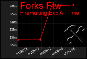 Total Graph of Forks Ftw