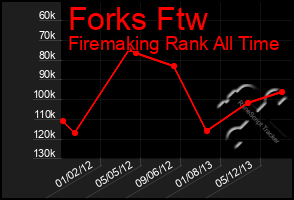 Total Graph of Forks Ftw