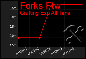 Total Graph of Forks Ftw