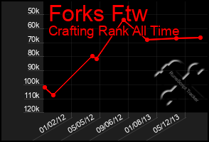 Total Graph of Forks Ftw