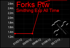 Total Graph of Forks Ftw