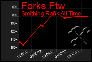 Total Graph of Forks Ftw