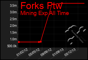 Total Graph of Forks Ftw