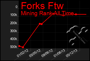 Total Graph of Forks Ftw