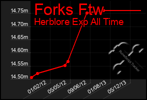 Total Graph of Forks Ftw