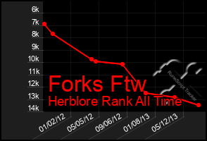 Total Graph of Forks Ftw