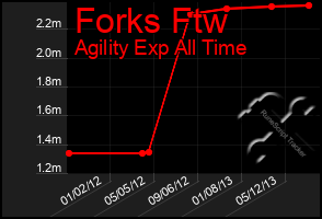 Total Graph of Forks Ftw