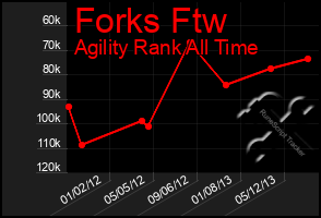 Total Graph of Forks Ftw