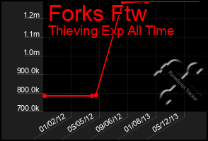 Total Graph of Forks Ftw