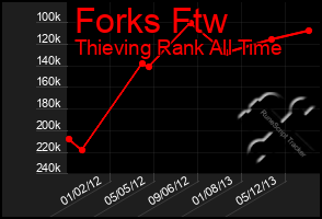 Total Graph of Forks Ftw