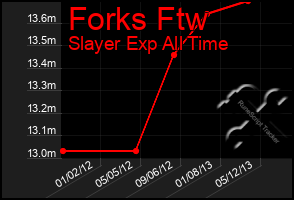 Total Graph of Forks Ftw