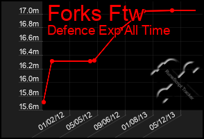 Total Graph of Forks Ftw