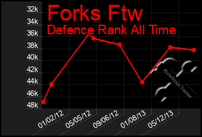 Total Graph of Forks Ftw