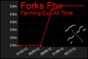 Total Graph of Forks Ftw