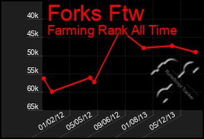 Total Graph of Forks Ftw