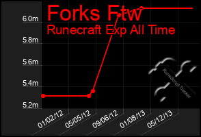 Total Graph of Forks Ftw