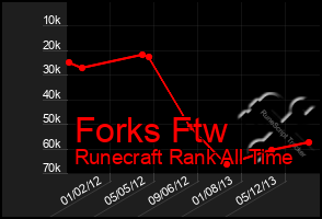 Total Graph of Forks Ftw