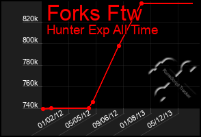 Total Graph of Forks Ftw