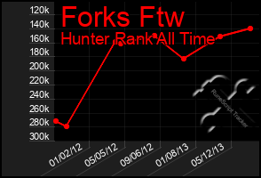 Total Graph of Forks Ftw