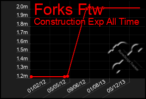 Total Graph of Forks Ftw