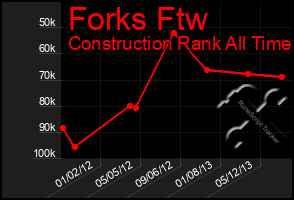 Total Graph of Forks Ftw