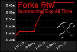 Total Graph of Forks Ftw