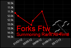 Total Graph of Forks Ftw