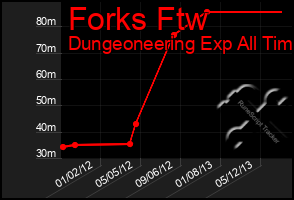 Total Graph of Forks Ftw